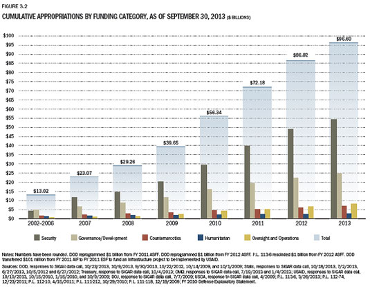 Source: Special Inspector General for Afghan Reconstruction Oct. 30, 2013, Quarterly Report to Congress, Available at www.sigar.mil. Note: This graph shows total U.S. spending on "relief and reconstruction" in Afghanistan up to a given year. It does not account for the U.S. military operations, said to cost $2 billion per week.
